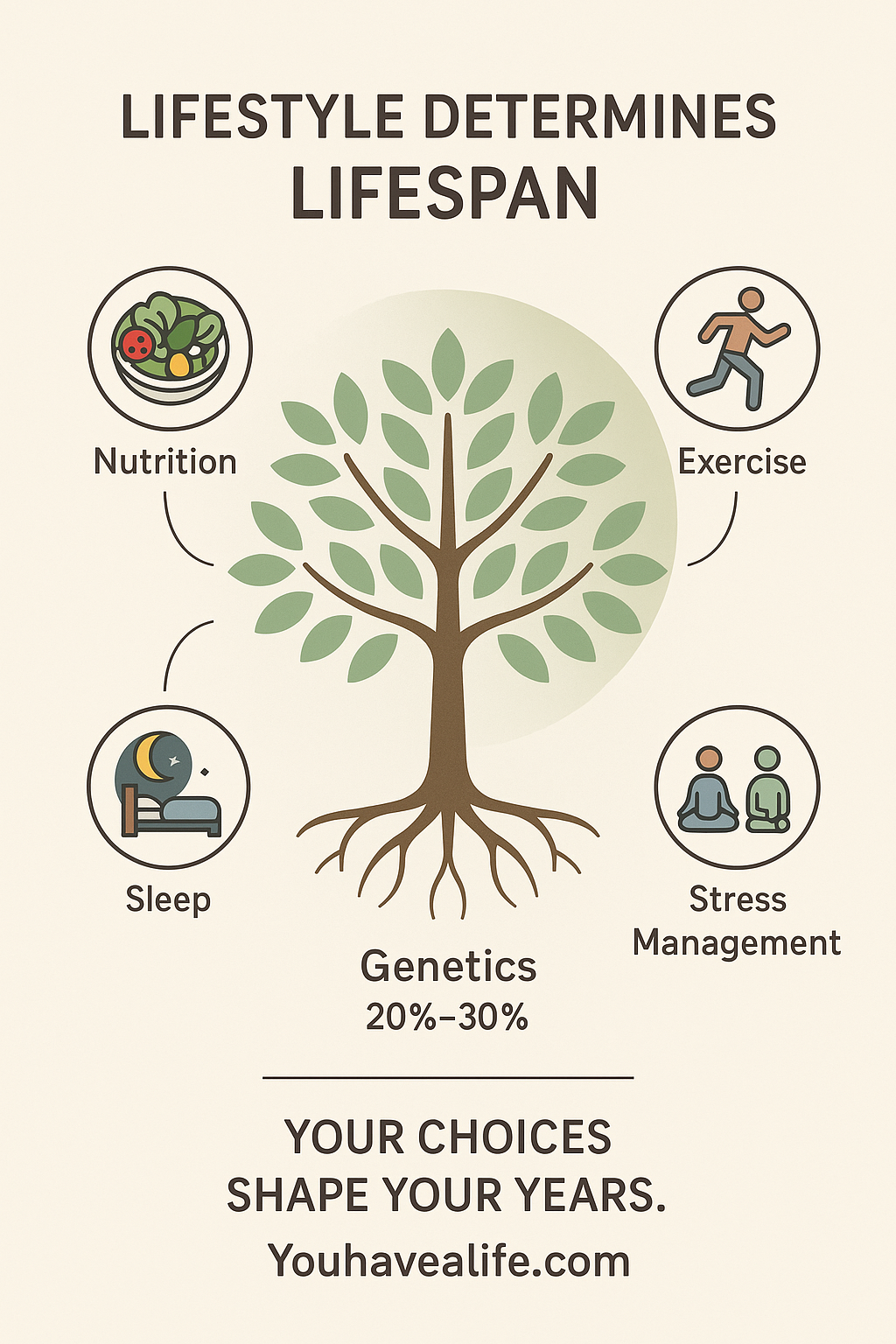 Lifestyle Determines Lifespan: The Power of Daily Choices