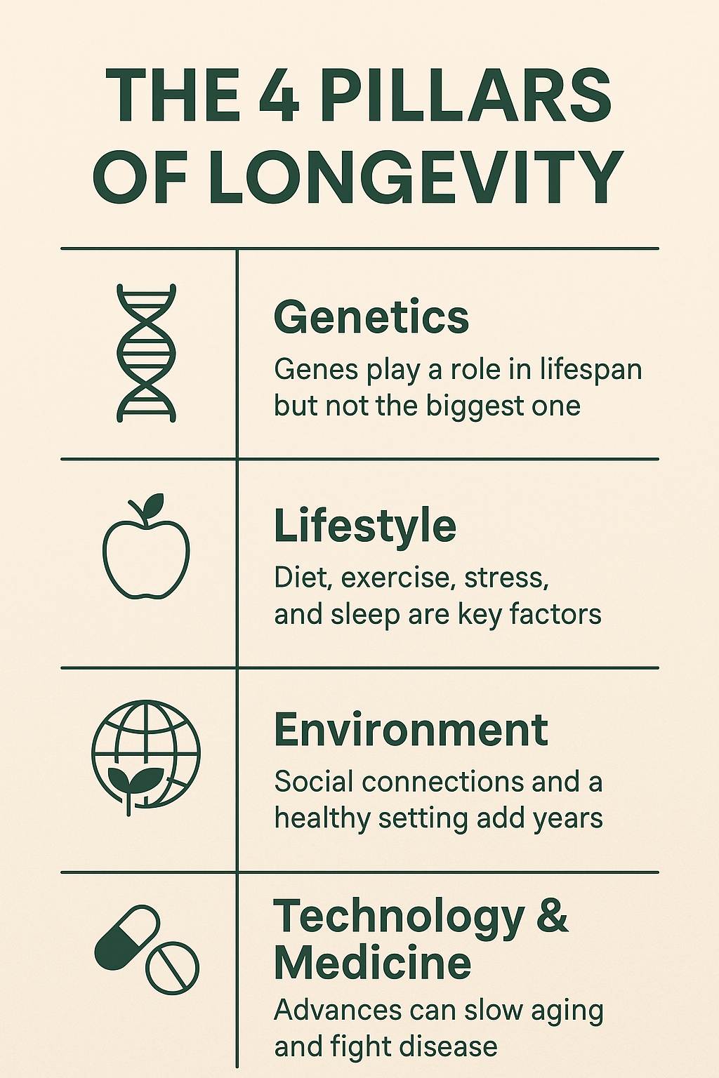 The Four Pillars of Longevity